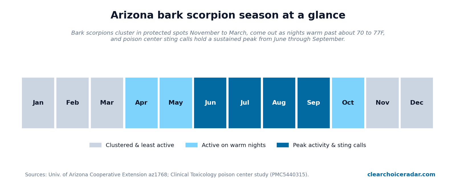 Twelve month calendar strip showing Arizona bark scorpion season: clustered and least active November through March, active on warm nights in April, May and October, and peak activity with the most poison center sting calls June through September