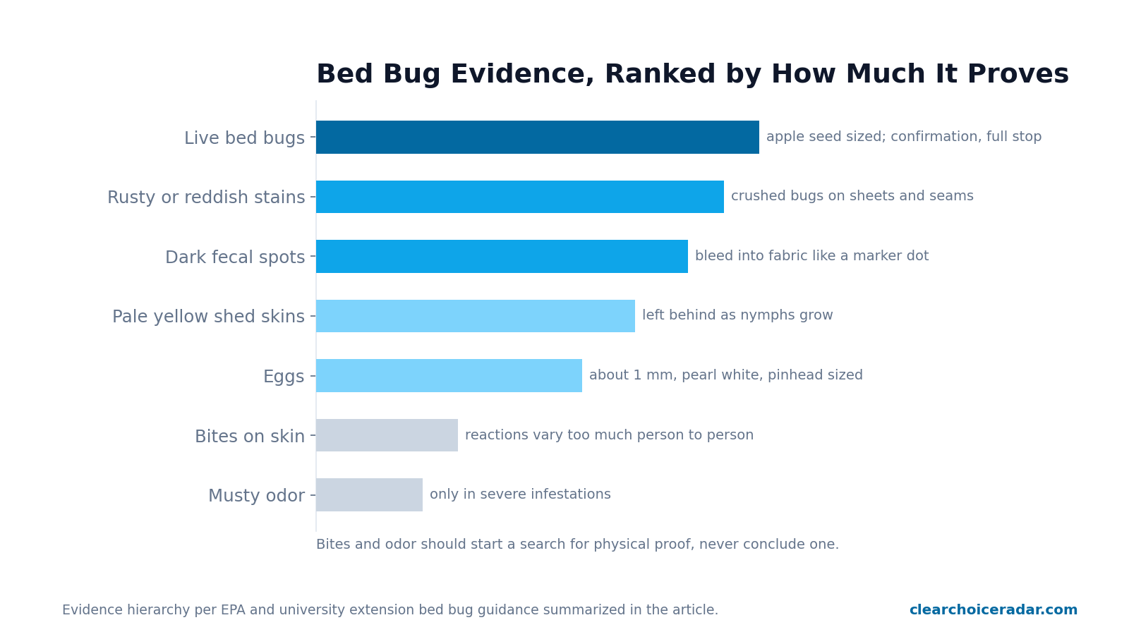 Ranked chart of bed bug evidence from most to least reliable: live bugs, rusty stains, dark fecal spots, shed skins, and eggs, with bites and musty odor marked as unreliable indicators