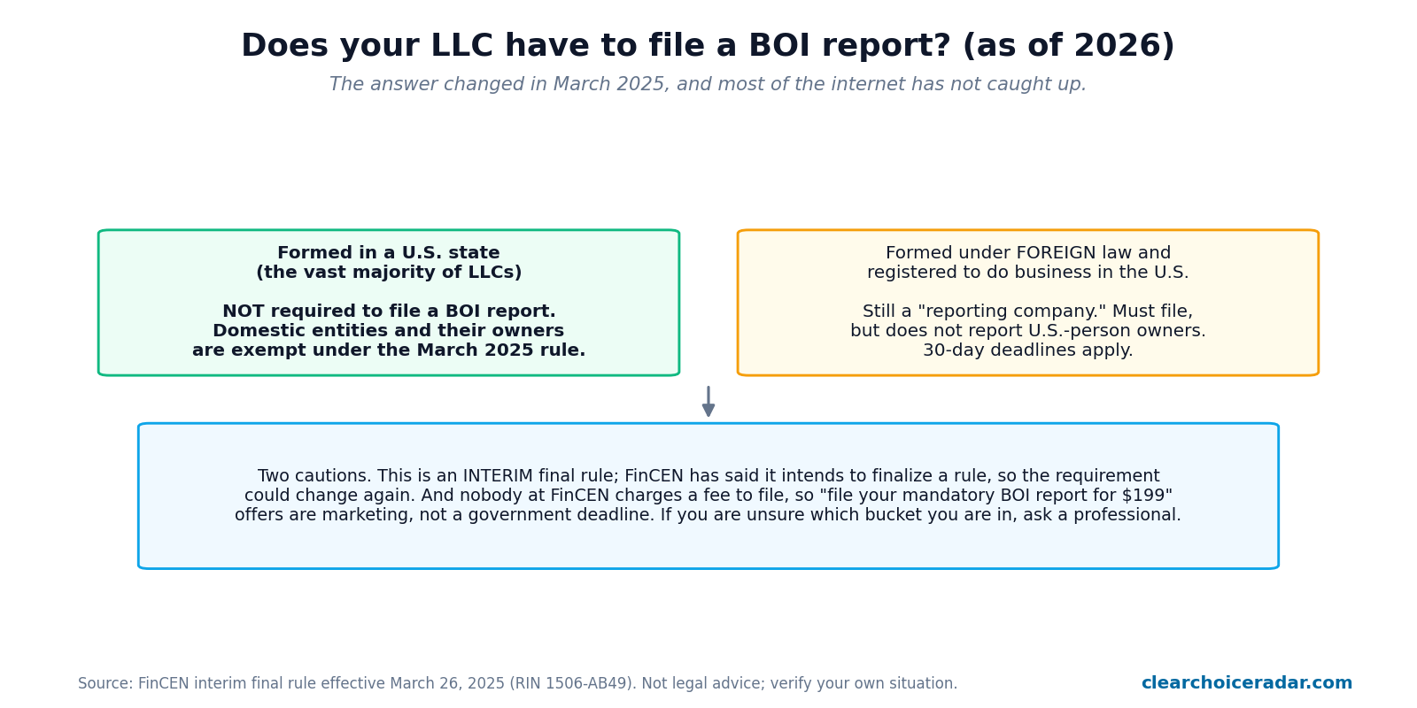 Decision diagram showing that LLCs formed in a US state are not required to file a BOI report while foreign-formed entities registered in the US still must, with cautions that the rule is interim and that paid filing offers are marketing
