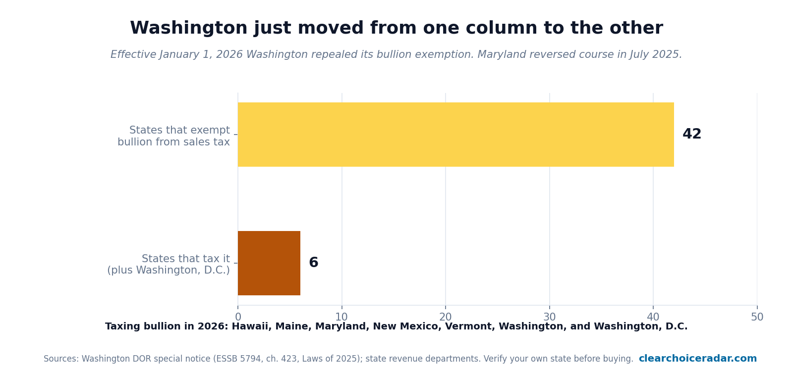 Chart showing 42 states exempt bullion from sales tax in 2026 while six states plus Washington DC tax it