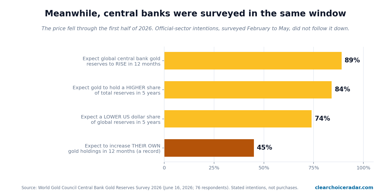 Bar chart of World Gold Council 2026 central bank survey results: 89 percent expect global gold reserves to rise, 84 percent expect a higher gold share in five years, 74 percent expect a lower dollar share, 45 percent plan to increase their own holdings