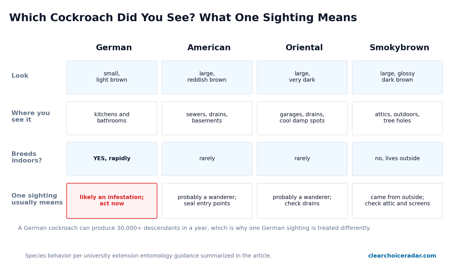 Chart comparing German, American, Oriental, and Smokybrown cockroaches by appearance, habitat, and indoor breeding, showing that one German cockroach sighting likely means an infestation while other species are usually wanderers