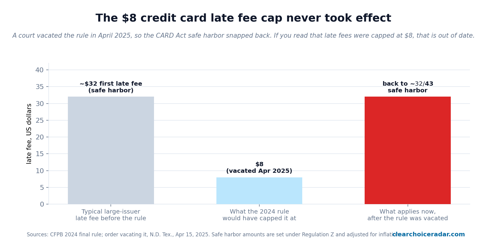 Bar chart showing the typical large-issuer late fee around $32 before the rule, the $8 the vacated rule would have capped it at, and the roughly $32 to $43 safe harbor that applies now