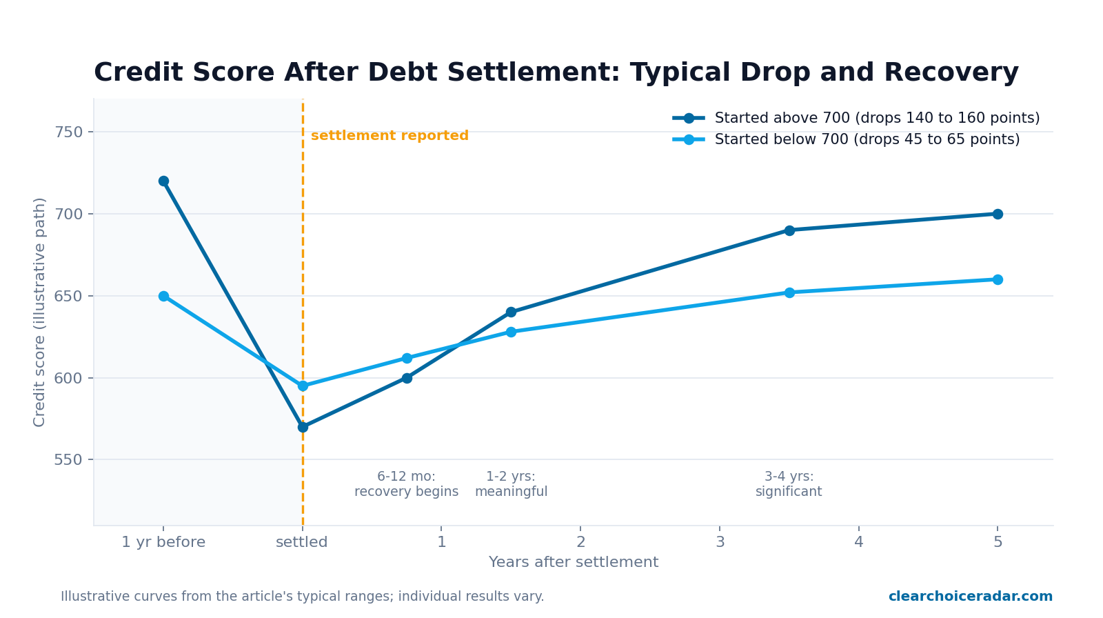 Chart of typical credit score impact after debt settlement: 140 to 160 point drop for scores above 700, 45 to 65 points below 700, with recovery beginning at 6 to 12 months and significant improvement by 3 to 4 years