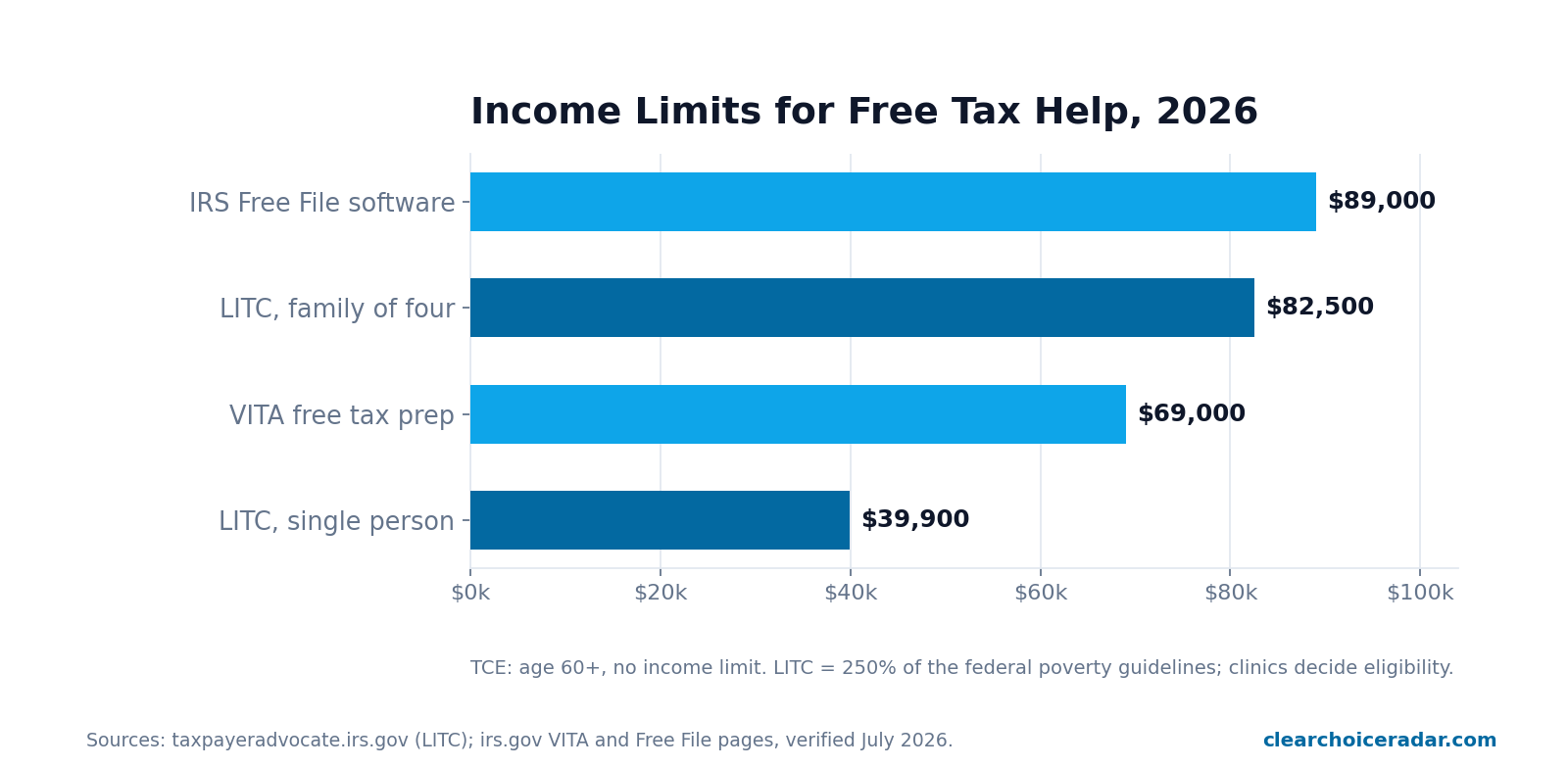 Bar chart comparing 2026 income eligibility limits for free tax help: Low Income Taxpayer Clinics about $39,900 single and $82,500 family of four, VITA $69,000, IRS Free File $89,000