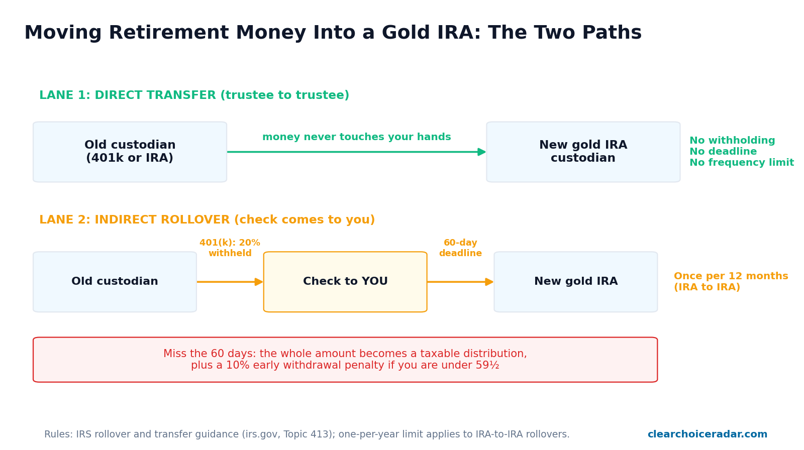 Diagram comparing a direct trustee-to-trustee IRA transfer with an indirect rollover, showing the 60-day deadline, 20 percent 401(k) withholding, once-per-12-months limit, and 10 percent early withdrawal penalty risk