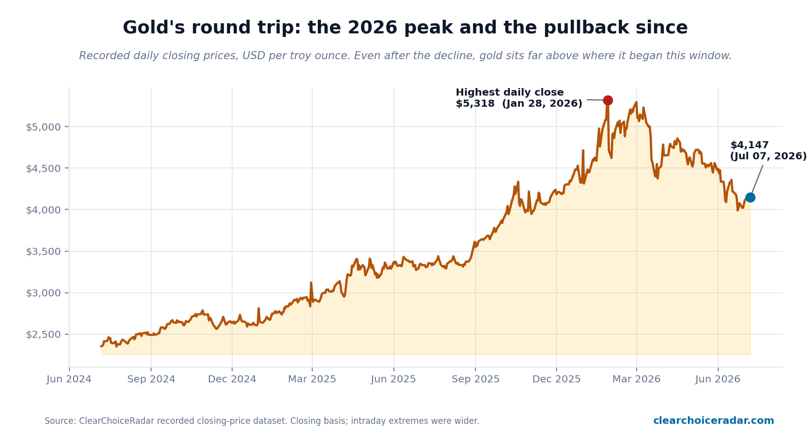 Line chart of gold closing prices from mid-2024 through July 2026 showing the run to a record in late January 2026 and the decline since