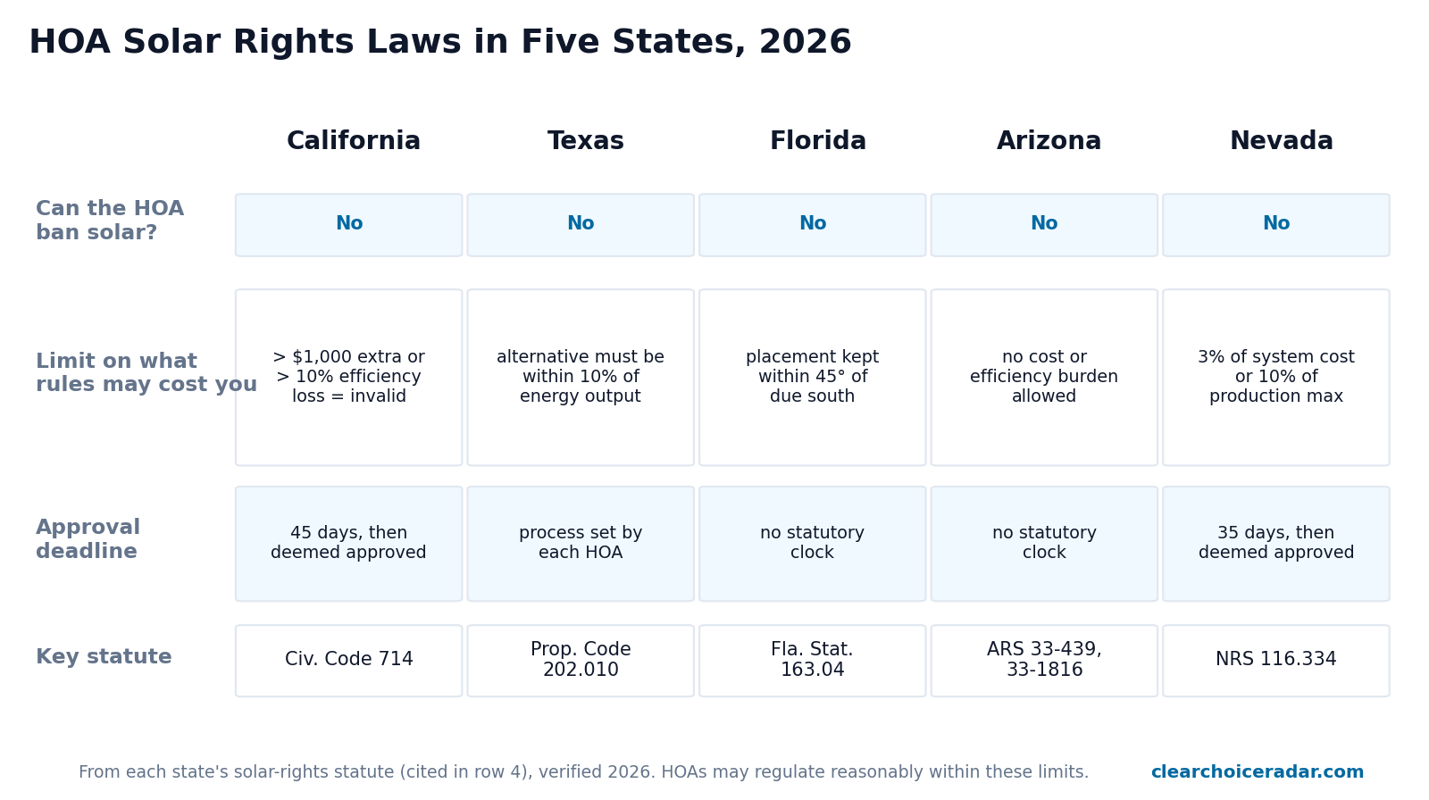 Comparison matrix of HOA solar rights laws in California, Texas, Florida, Arizona, and Nevada showing cost and efficiency thresholds, approval deadlines, and the statute for each state