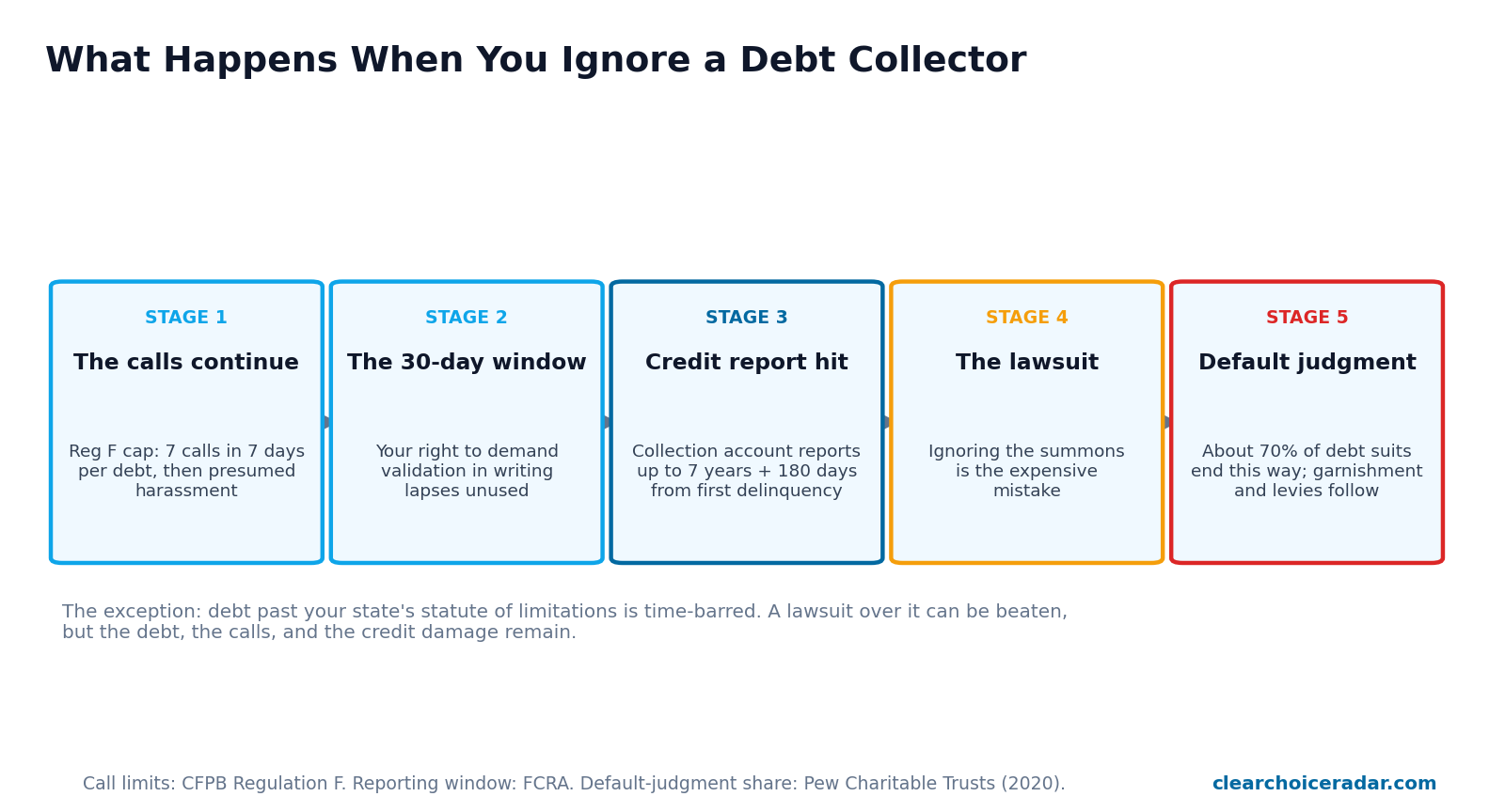 Timeline of the five stages after ignoring a debt collector: legal call limits under Regulation F, the 30-day validation window, seven-year credit reporting, the lawsuit, and default judgment, which ends about 70 percent of debt collection cases