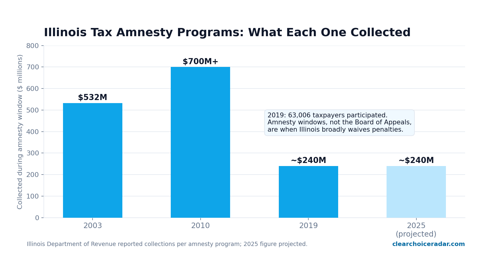 Bar chart of Illinois tax amnesty collections: about $532 million in 2003, over $700 million in 2010, roughly $240 million in 2019, and a projected $240 million in 2025