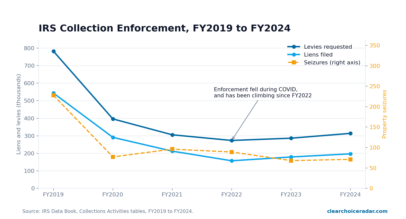 Line chart of IRS liens filed, levies requested, and property seizures by fiscal year 2019 to 2024, showing the pandemic-era decline and the climb since fiscal year 2022