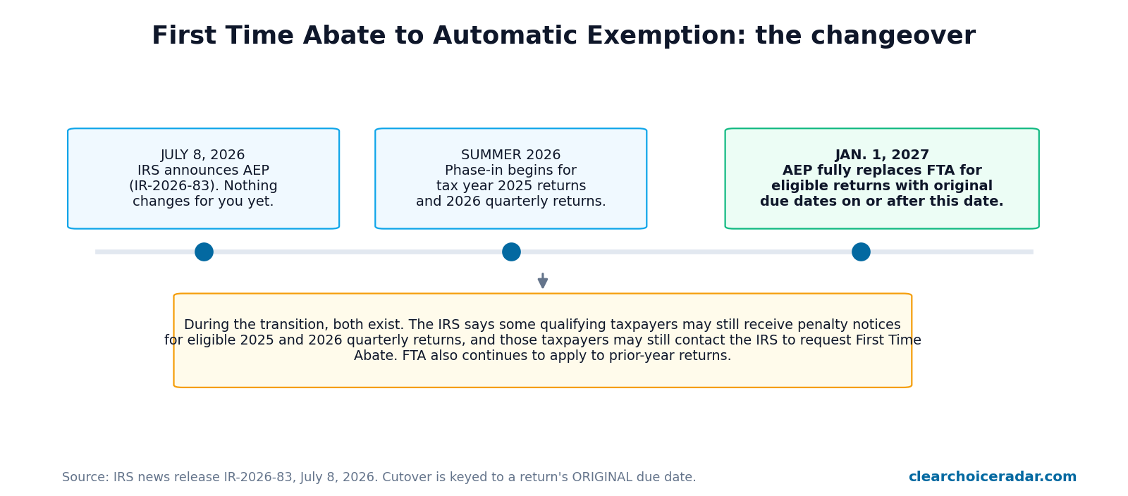 Timeline showing the July 8 2026 announcement, the summer 2026 phase-in, and the January 1 2027 full changeover from First Time Abate to the automatic exemption