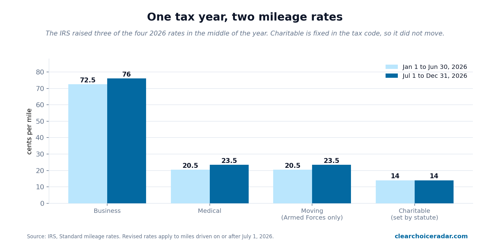 Bar chart comparing the first-half and second-half 2026 IRS standard mileage rates for business, medical, moving and charitable purposes