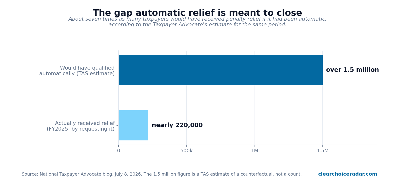 Bar chart comparing about 220,000 taxpayers who received First Time Abate relief in FY2025 with the Taxpayer Advocate estimate of over 1.5 million who would have qualified automatically
