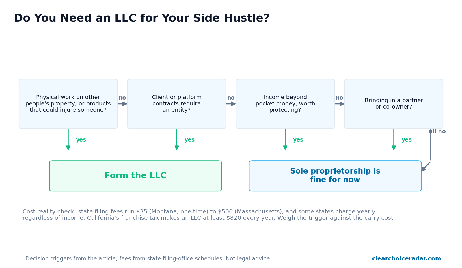 Decision flowchart for whether a side hustle needs an LLC based on liability exposure, client contract requirements, income level, and partners, with state filing cost examples from $35 to $500