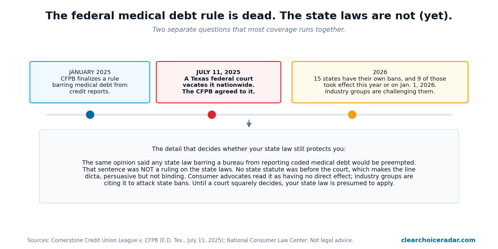 Timeline showing the CFPB medical debt rule finalized January 2025, vacated July 11 2025, and 15 state laws with 9 taking effect in 2026, plus an explanation that the preemption language was dicta
