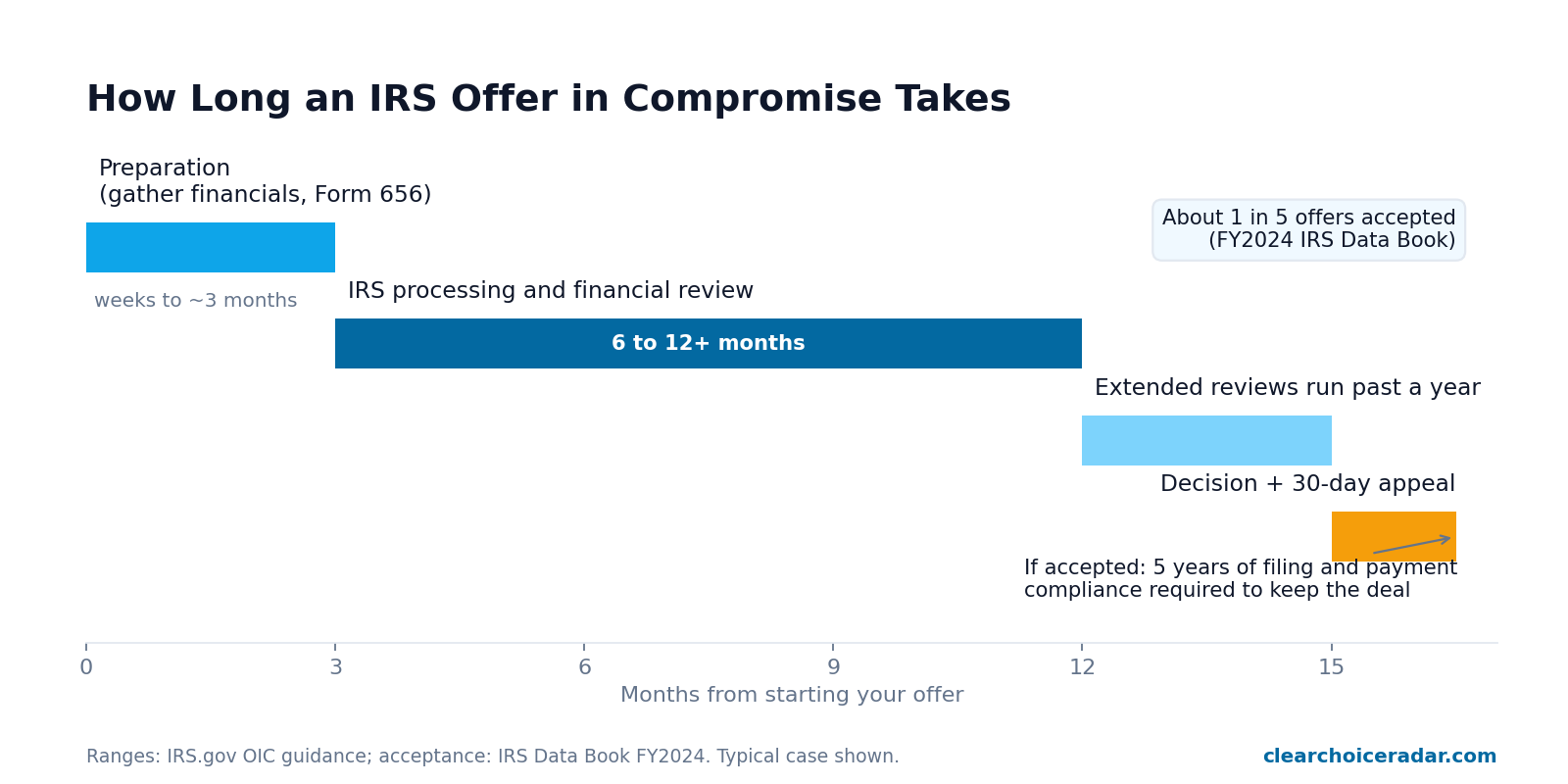 Timeline diagram of the IRS Offer in Compromise process: weeks to months of preparation, six to twelve or more months of IRS review, a 30-day appeal window, and five years of required compliance after acceptance