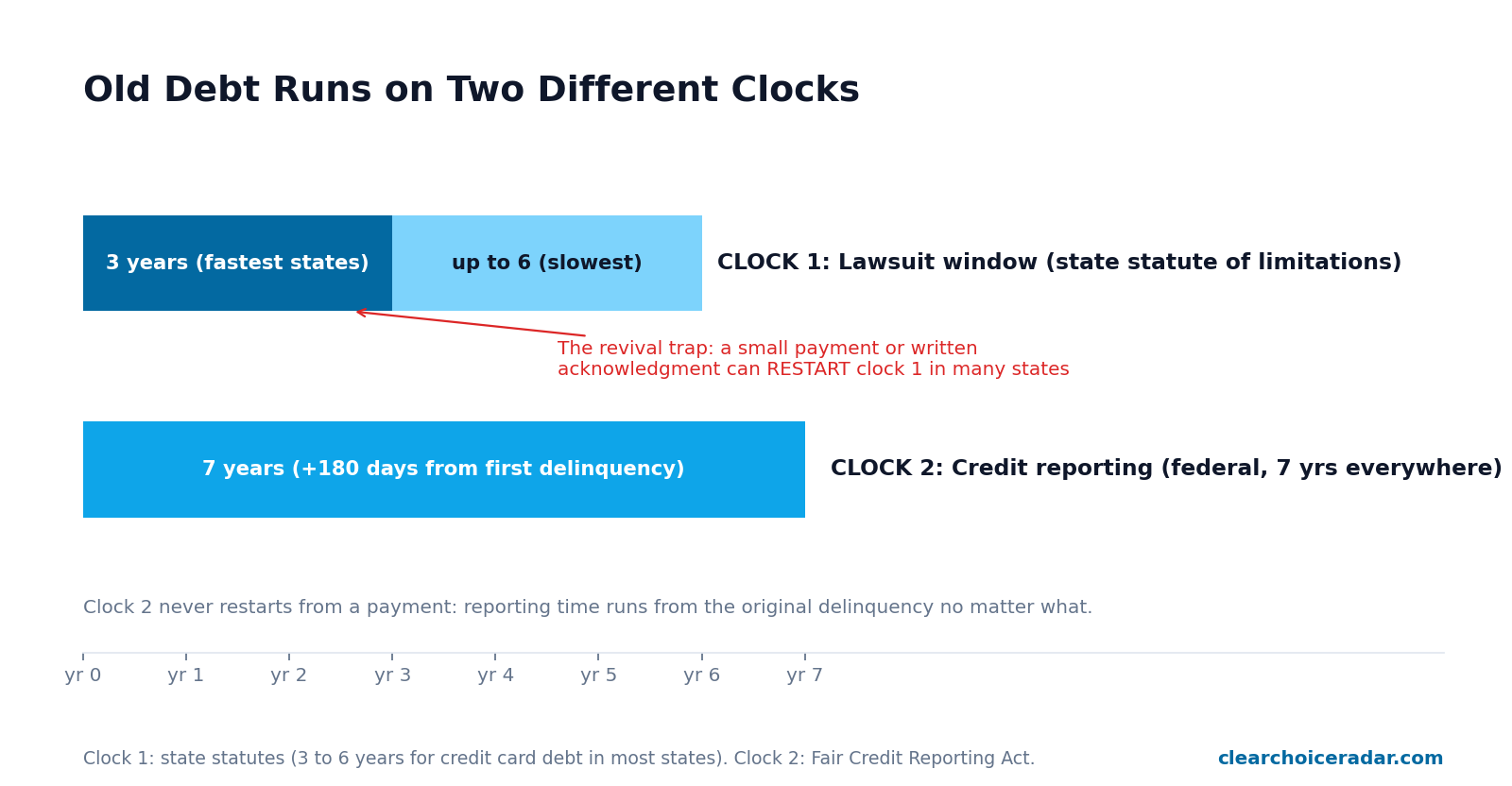 Diagram of the two clocks on old debt: the state statute of limitations lawsuit window of roughly 3 to 6 years, which a small payment can restart, versus the fixed federal 7-year credit reporting window