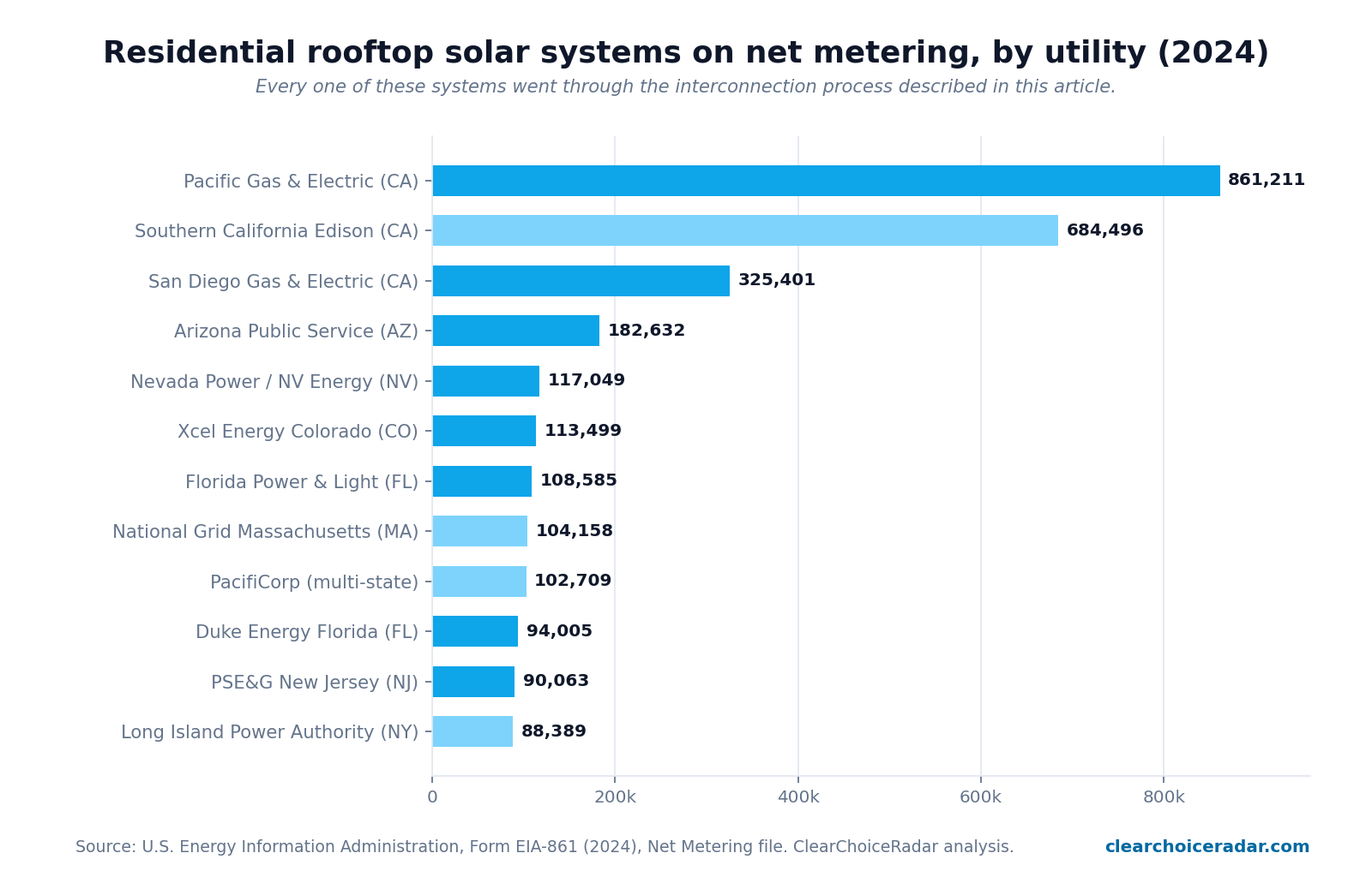 Horizontal bar chart of the twelve US utilities with the most residential rooftop solar systems on net metering in 2024, led by Pacific Gas and Electric with 861,211, Southern California Edison with 684,496, and San Diego Gas and Electric with 325,401, from EIA Form 861 data
