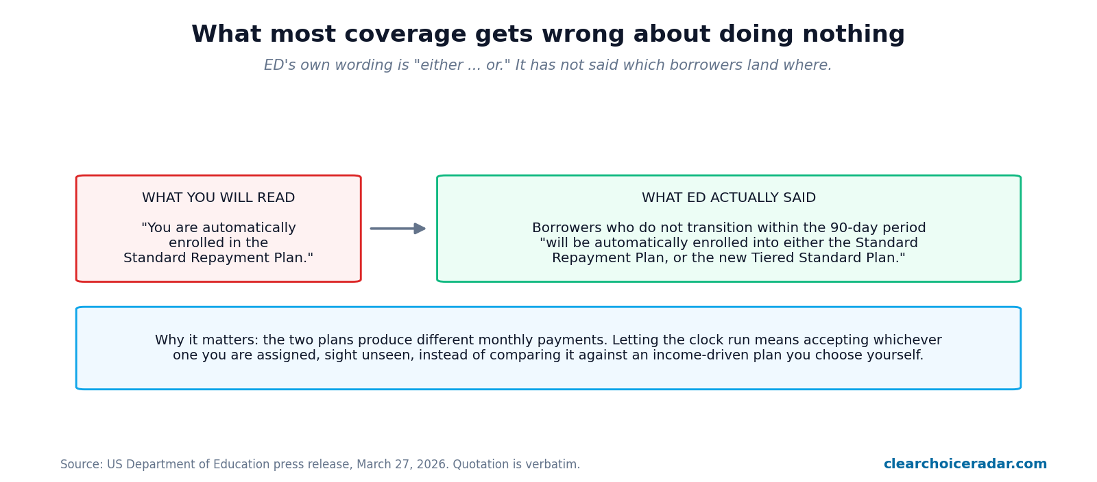 Comparison showing common reporting that borrowers are auto-enrolled in the Standard plan versus the Education Department's actual wording of either the Standard Repayment Plan or the new Tiered Standard Plan