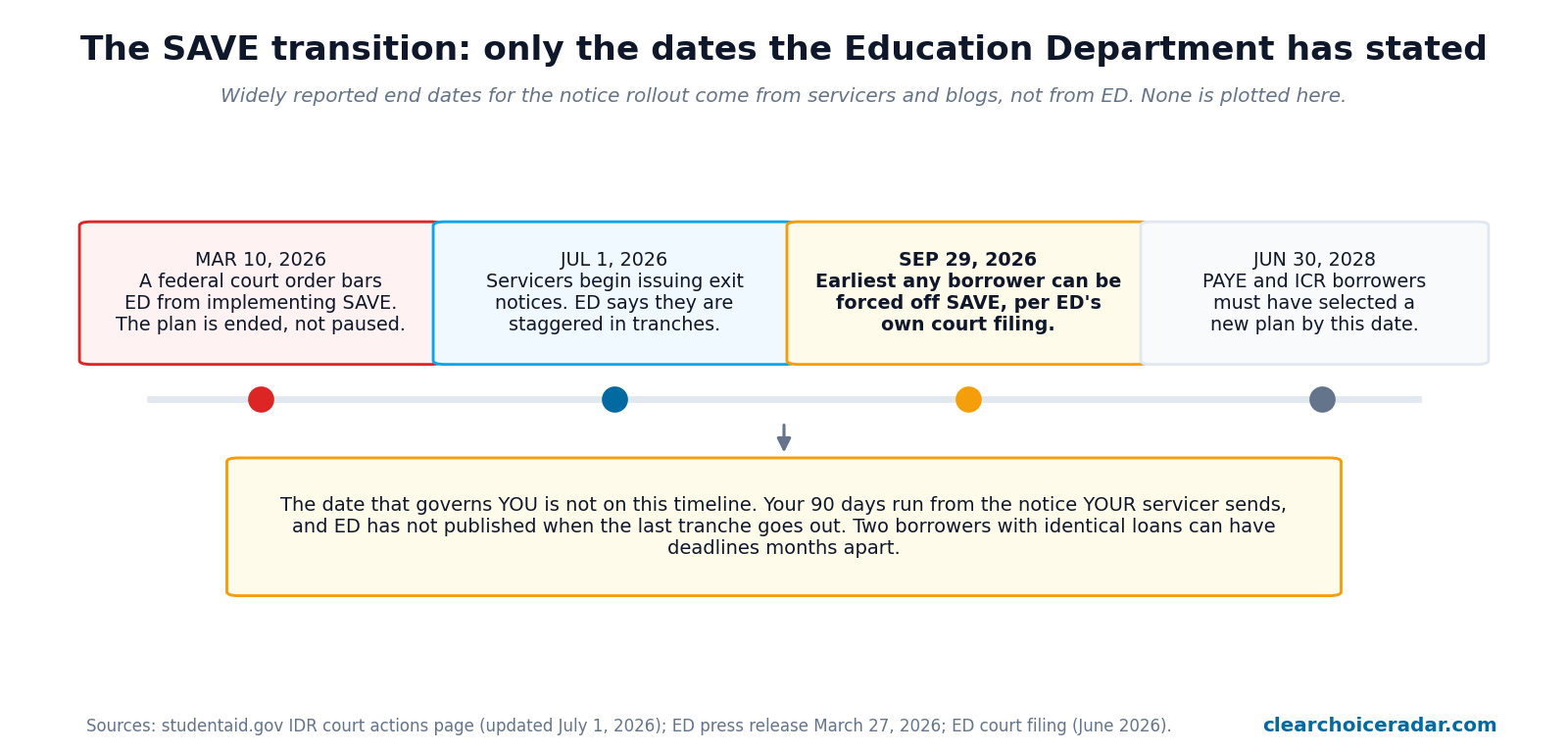 Timeline of the SAVE plan transition showing the March 10 2026 court order, July 1 2026 start of servicer notices, September 29 2026 earliest forced exit, and June 30 2028 deadline for PAYE and ICR borrowers