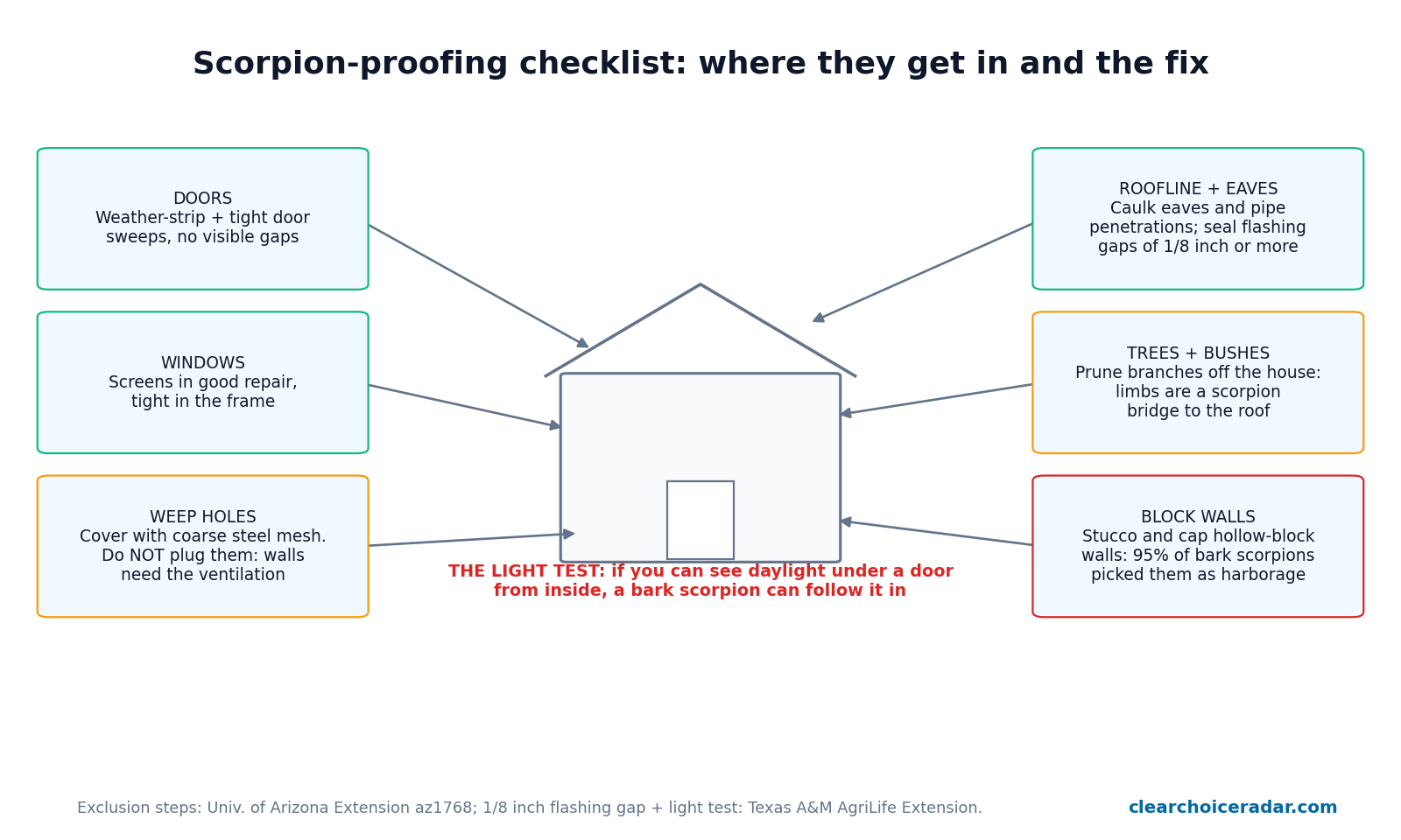 Diagram of a house with six scorpion exclusion fixes: weather stripped doors with tight sweeps, window screens in good repair, weep holes covered with coarse steel mesh but not plugged, caulked eaves and roofline flashing gaps of one eighth inch or more, tree branches pruned away from the roof, and hollow block walls stuccoed and capped