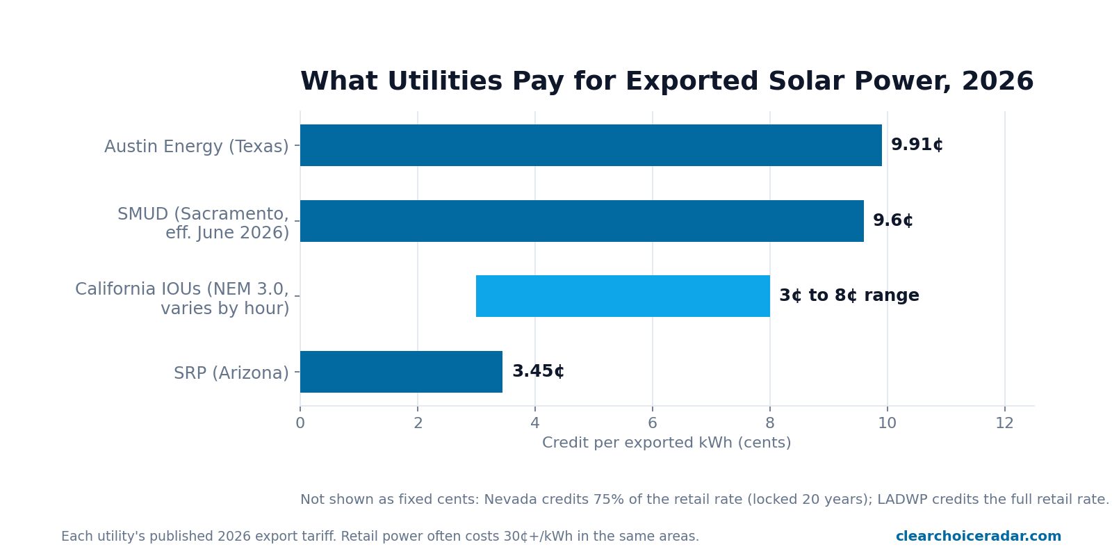 Bar chart comparing 2026 solar export compensation: SRP 3.45 cents, California NEM 3.0 utilities 3 to 8 cents, SMUD 9.6 cents, and Austin Energy 9.91 cents per kWh; Nevada credits 75 percent of retail and LADWP full retail