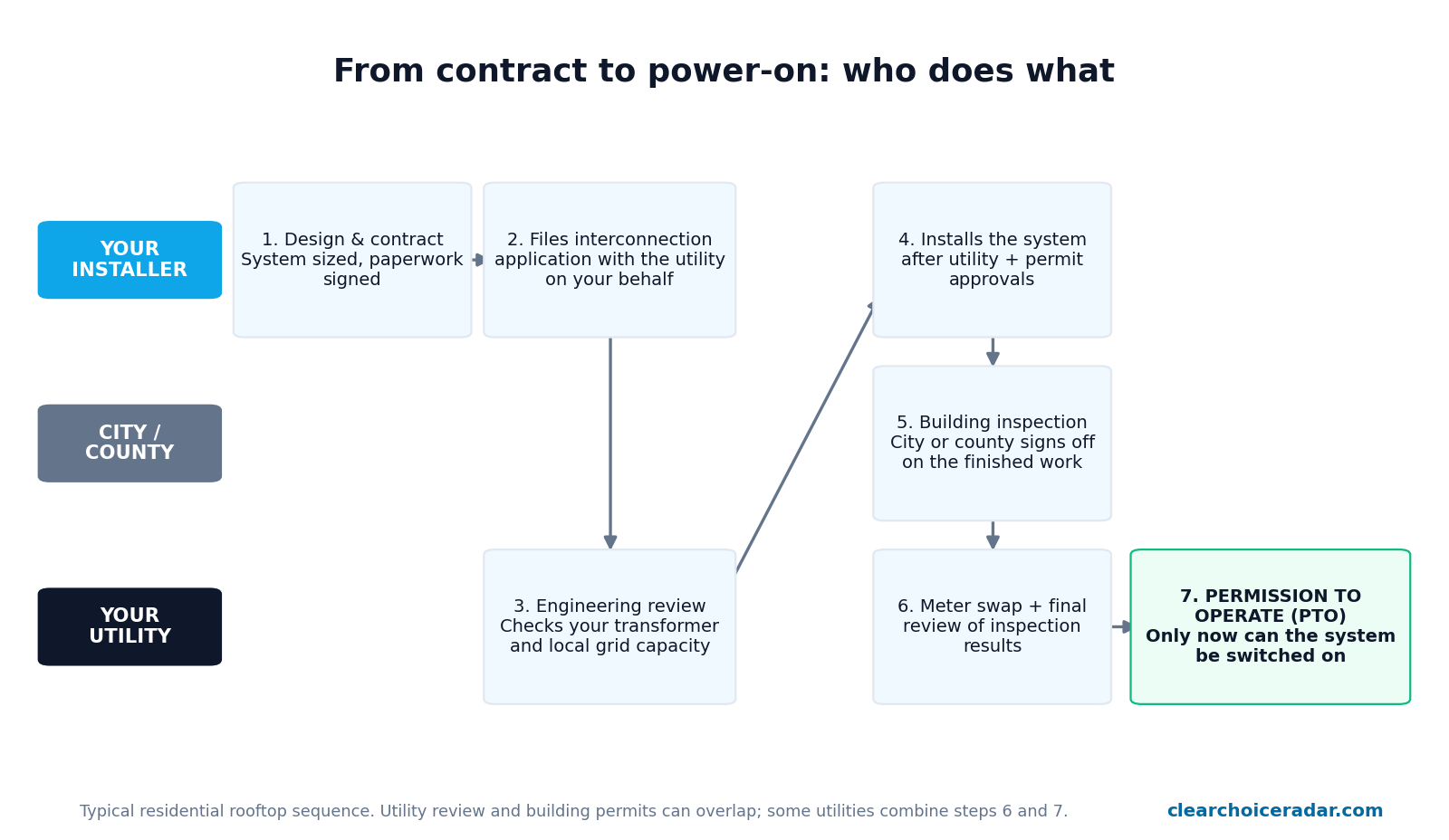 Flow diagram of a residential solar project showing the installer designing the system and filing the interconnection application, the utility performing engineering review, the city inspecting the finished work, and the utility swapping the meter and granting permission to operate