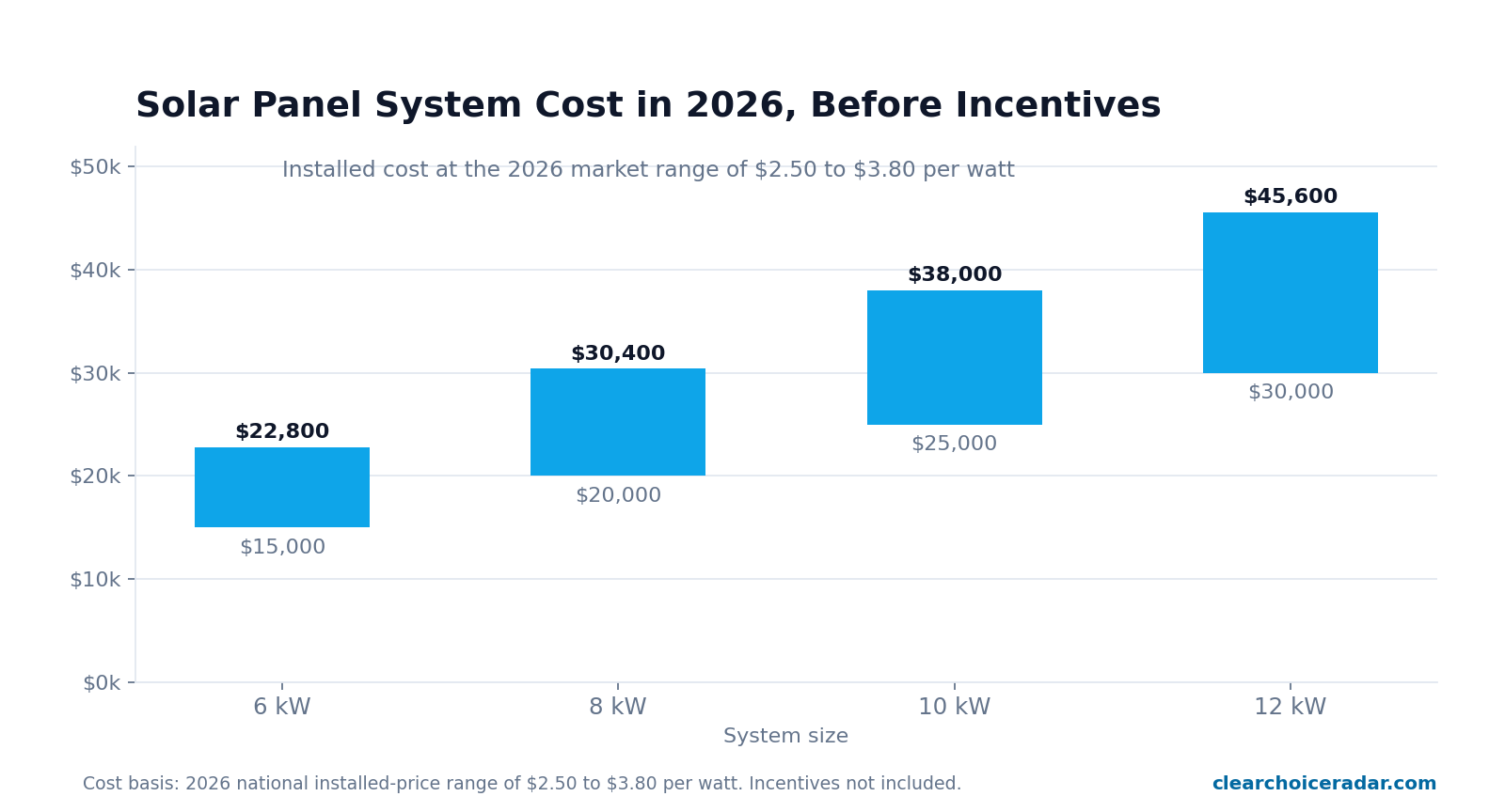 Chart of 2026 solar panel installation cost ranges by system size at $2.50 to $3.80 per watt: 6 kW costs $15,000 to $22,800 and 10 kW costs $25,000 to $38,000 before incentives