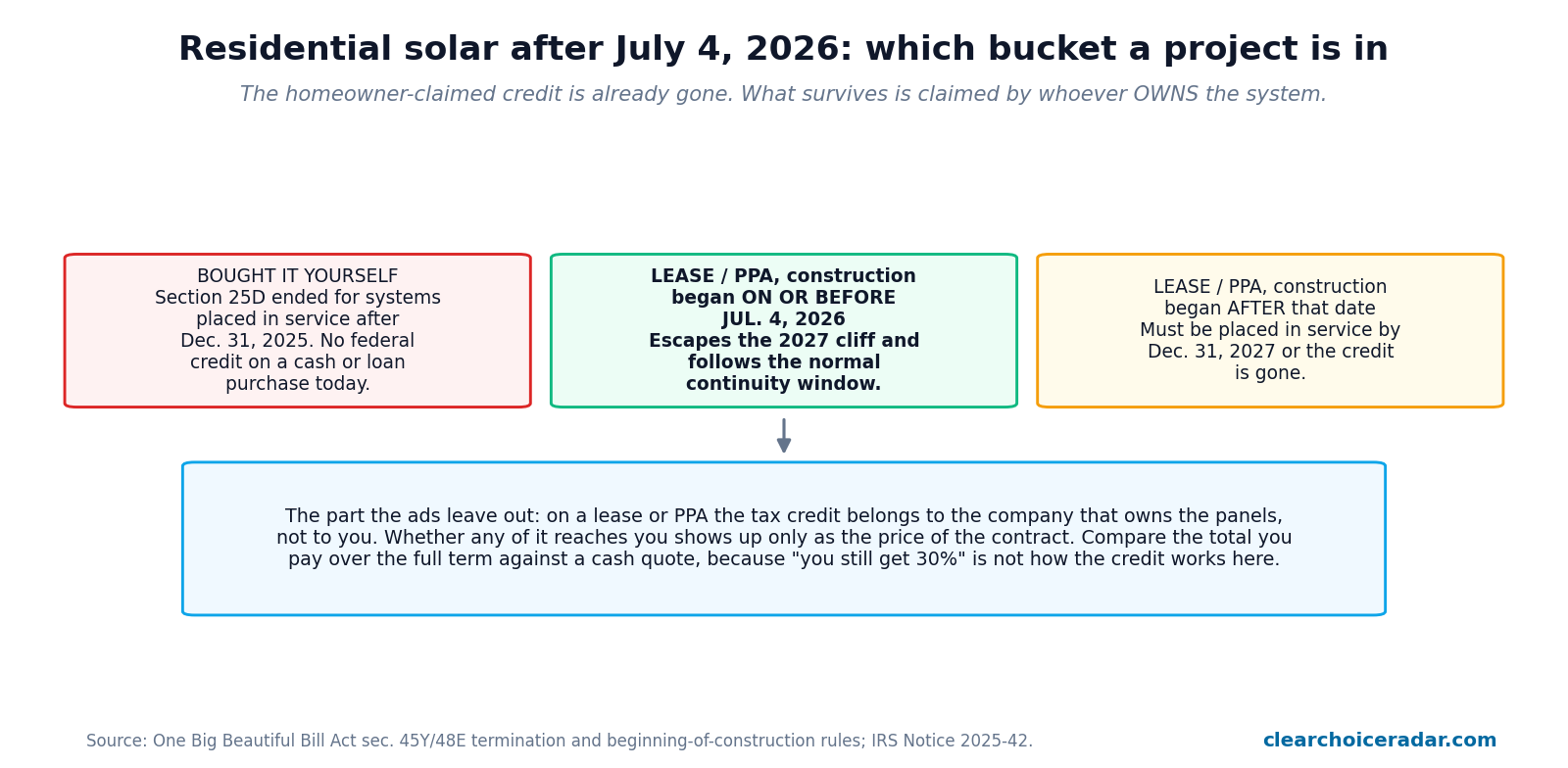 Diagram showing three cases for residential solar after July 2026: homeowner-owned systems have no federal credit, lease or PPA projects that began construction by July 4 2026 avoid the 2027 deadline, and later projects must be placed in service by December 31 2027