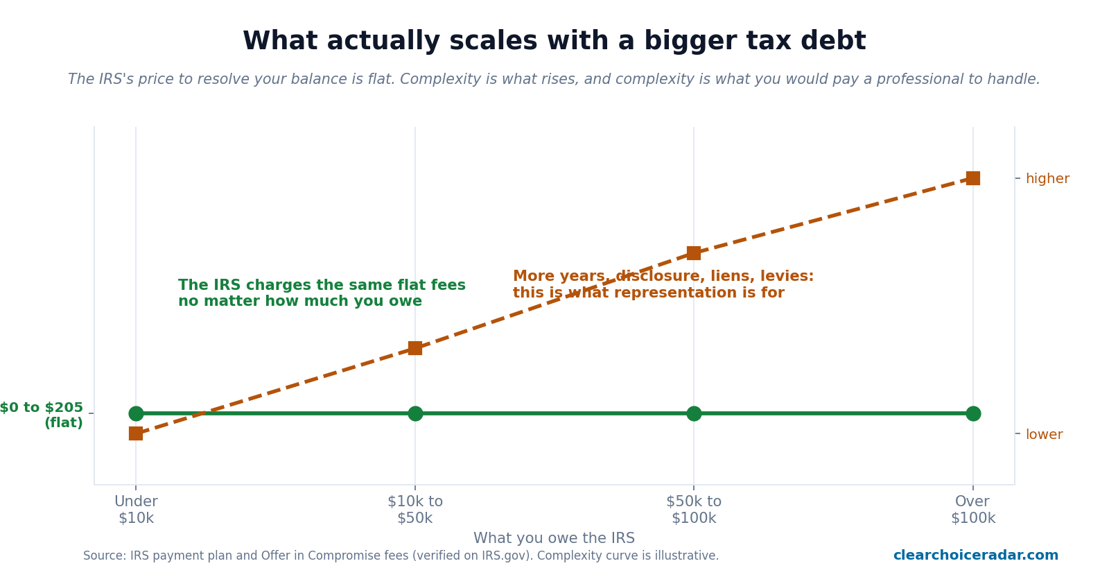 Chart showing the IRS's cost to resolve a tax debt stays flat across debt sizes while case complexity rises
