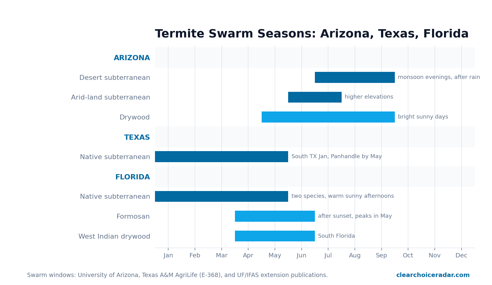 Calendar chart of termite swarm seasons by species in Arizona, Texas, and Florida, showing which months desert subterranean, arid-land, drywood, native subterranean, Formosan, and West Indian drywood termites fly in each state